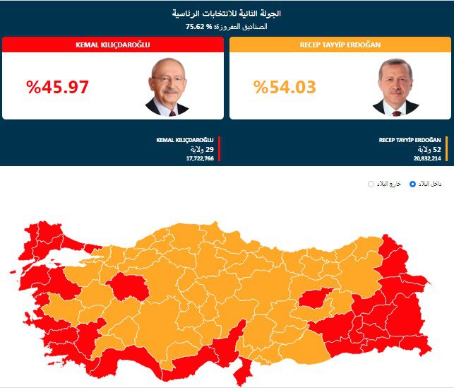 أردوغان أمام فوز ساحق.. النتائج الرسمية للانتخابات الرئاسية التركية بعد فرز أكثر من 75 % أردوغان أمام فوز ساحق.. النتائج الرسمية للانتخابات الرئاسية التركية بعد فرز أكثر من 75 %