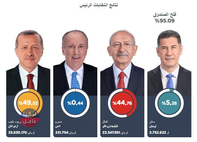 نتائج الانتخابات التركية الرئاسية بعد فرز 95.09 بالمئة من الأصوات حتى الآن نتائج الانتخابات التركية الرئاسية بعد فرز 95.09 بالمئة من الأصوات حتى الآن