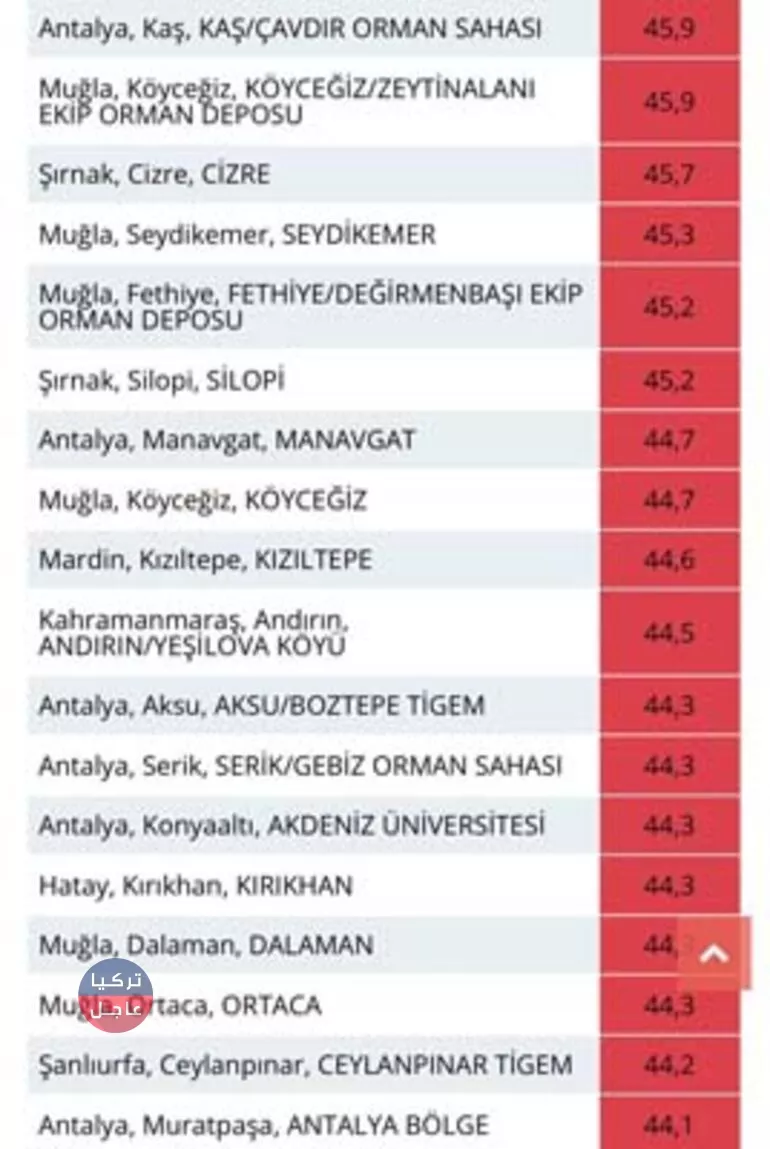 أنطاليا وموغلا على رأس القائمة.. إليك الولايات الأكثر ارتفاعاً للحرارة في تركيا 16 يوليو أنطاليا وموغلا على رأس القائمة.. إليك الولايات الأكثر ارتفاعاً للحرارة في تركيا 16 يوليو