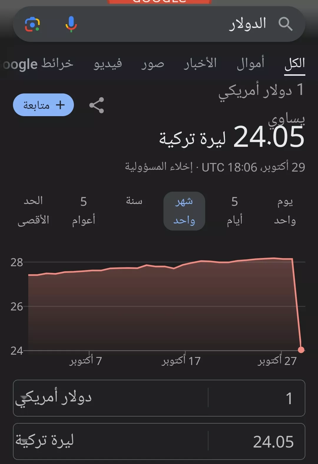 هل انخفض الدولار إلى 24 ليرة تركية كما يظهر محرك البحث غوغل؟ هل انخفض الدولار إلى 24 ليرة تركية كما يظهر محرك البحث غوغل؟