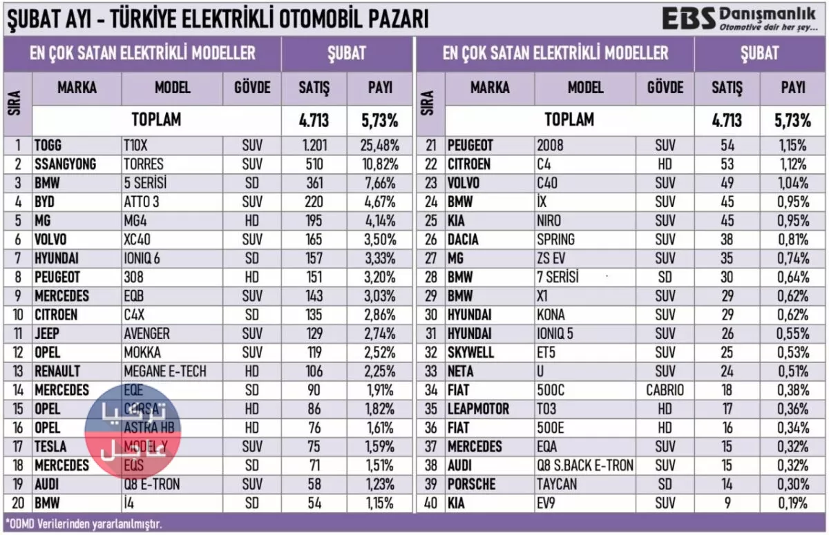 سيارة TOGG التركية تتصدر بفارق كبير! تتفوق على أقرب منافس لها سيارة TOGG التركية تتصدر بفارق كبير! تتفوق على أقرب منافس لها