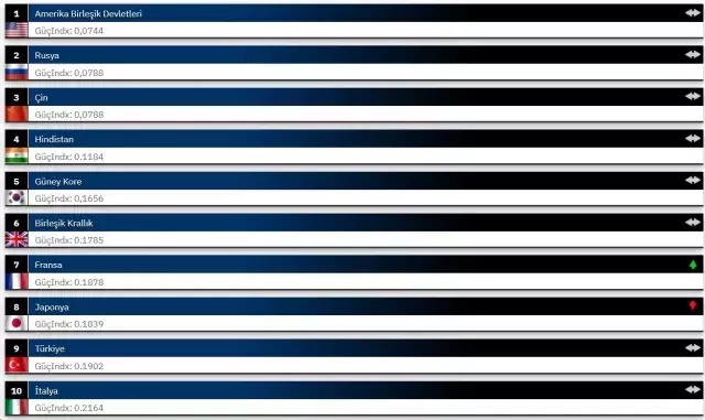 بينها دولة عربية.. قائمة أقوى 20 جيشًا في العالم 2025 بينها دولة عربية.. قائمة أقوى 20 جيشًا في العالم 2025