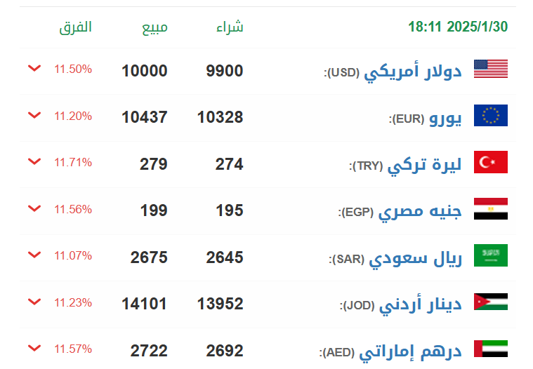 الليرة السورية تفاجئ الأسواق بقفزة غير مسبوقة على الدولار