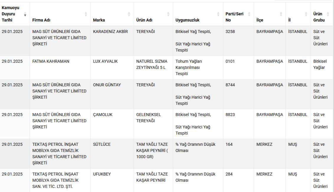 تركيا.. احذروا هذه العلامات التجارية من الأجبان! وزارة الزراعة تفضح علامات تجارية تغش في الأجبان والزبدة!