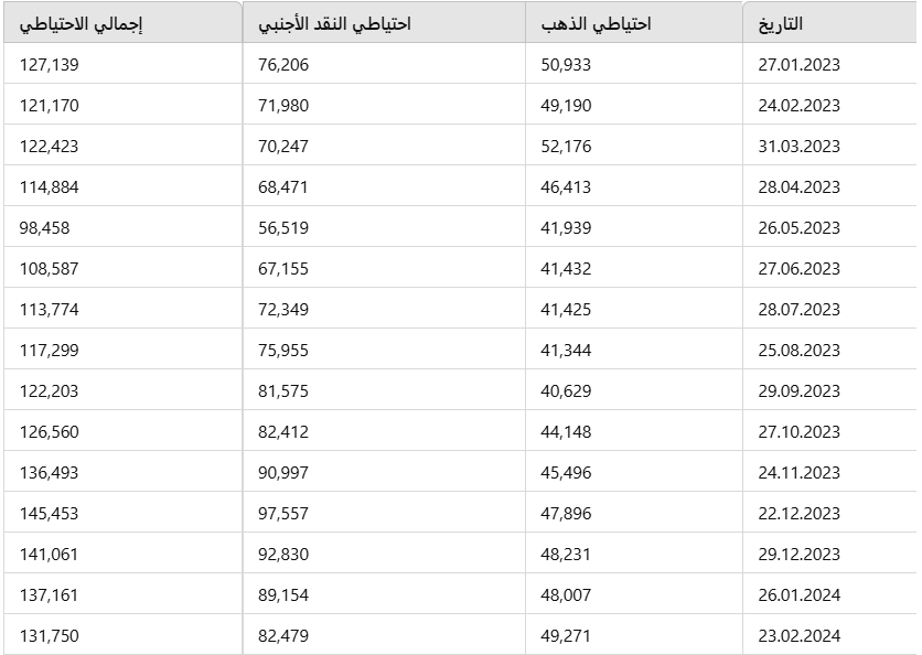 البنك المركزي التركي يعلن ارتفاع احتياطياته! رقم قياسي جديد يقترب