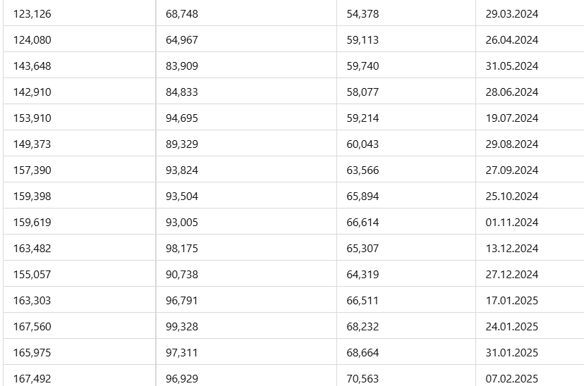 البنك المركزي التركي يعلن ارتفاع احتياطياته! رقم قياسي جديد يقترب
