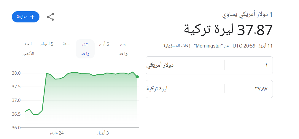 عاجل الليرة التركية ترتفع بقوة أمام الدولار.. أسعار صرف العملات الرئيسية في تركيا
