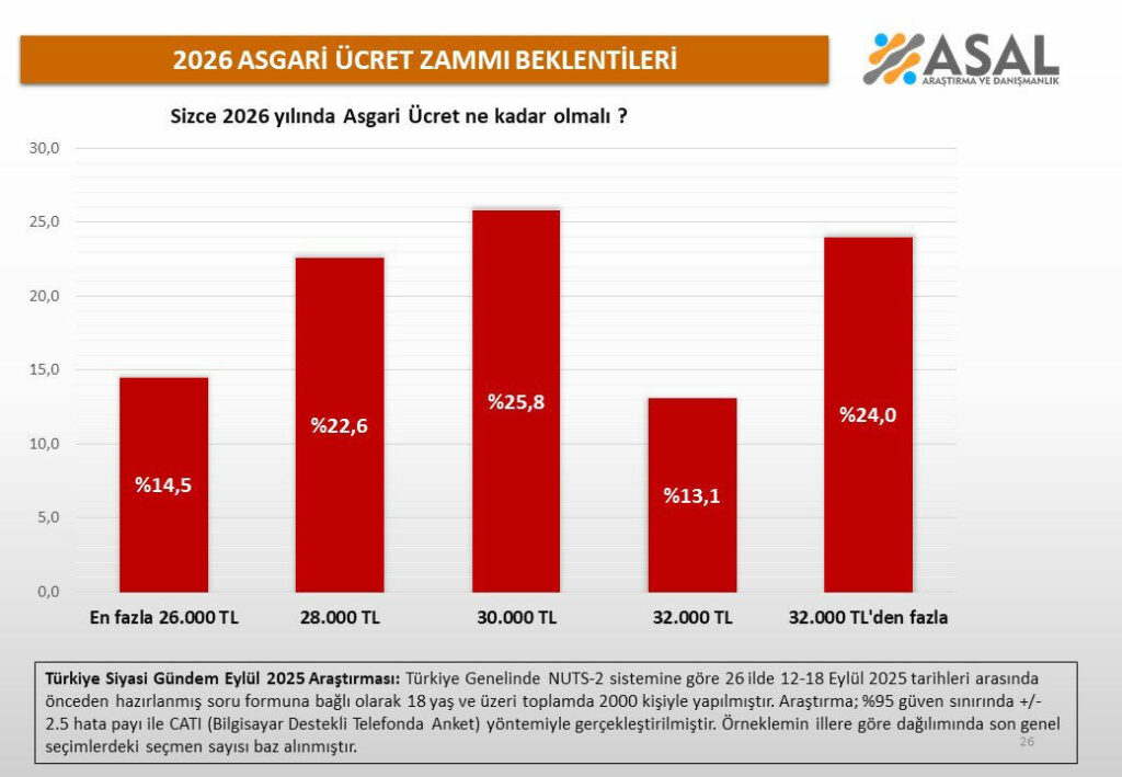توقعات الحد الأدنى للأجور 2026 في تركيا .. خبير SGK يحدد الرقم بدقّة! الحد الأدنى للأجور