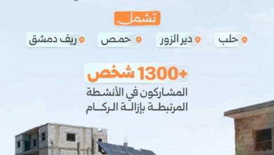 سوريا.. إزالة 570 ألف طن من الركام في 4 محافظات سورية ضمن جهود إعادة الإعمار